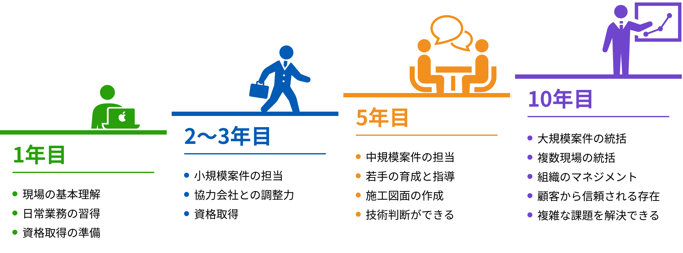 キャリアフロー